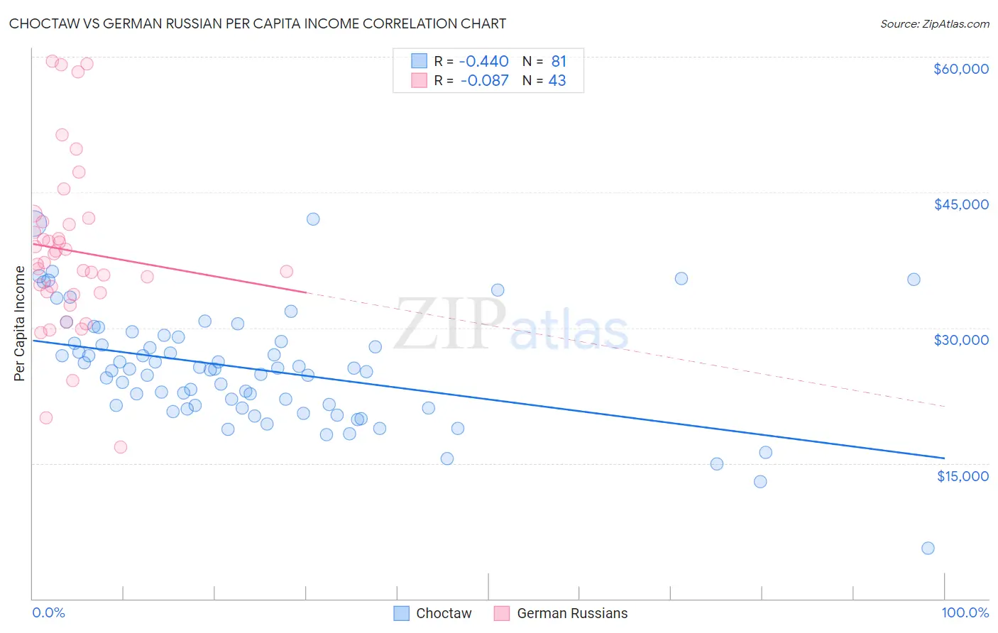Choctaw vs German Russian Per Capita Income