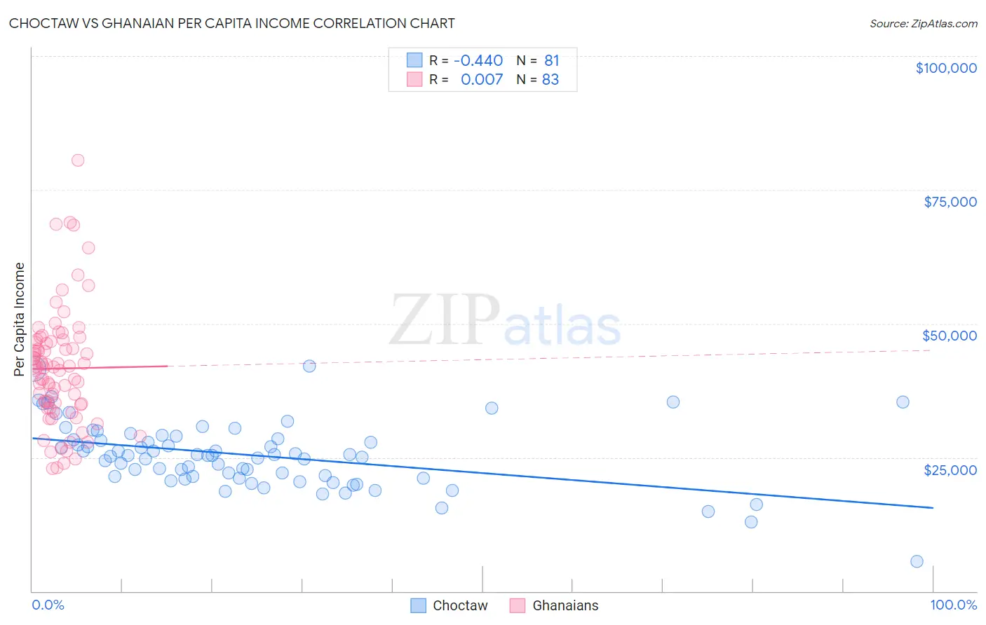 Choctaw vs Ghanaian Per Capita Income