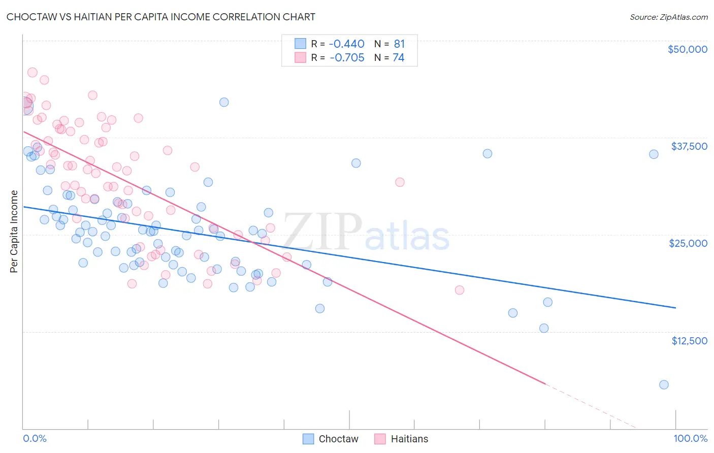 Choctaw vs Haitian Per Capita Income