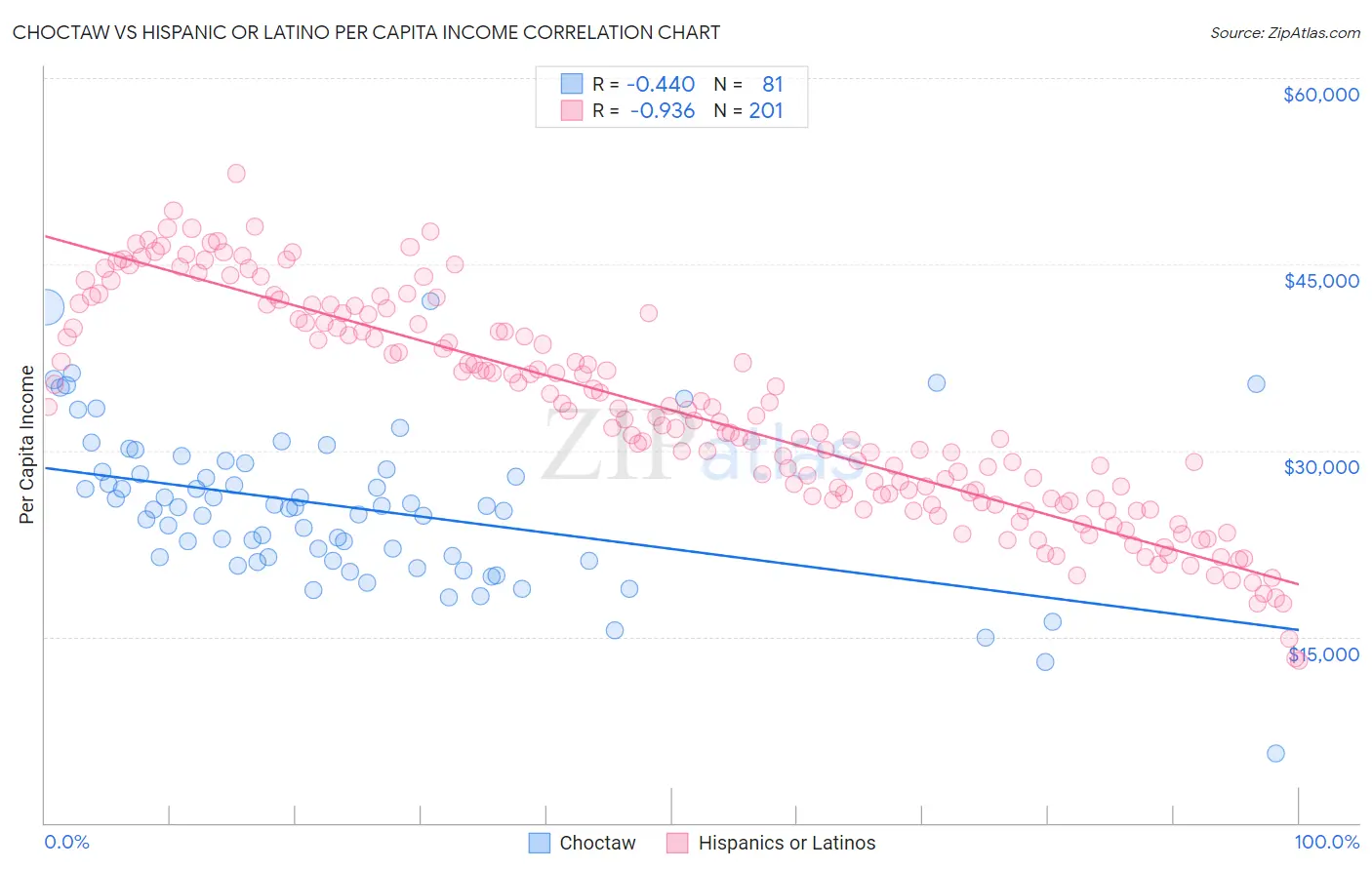 Choctaw vs Hispanic or Latino Per Capita Income