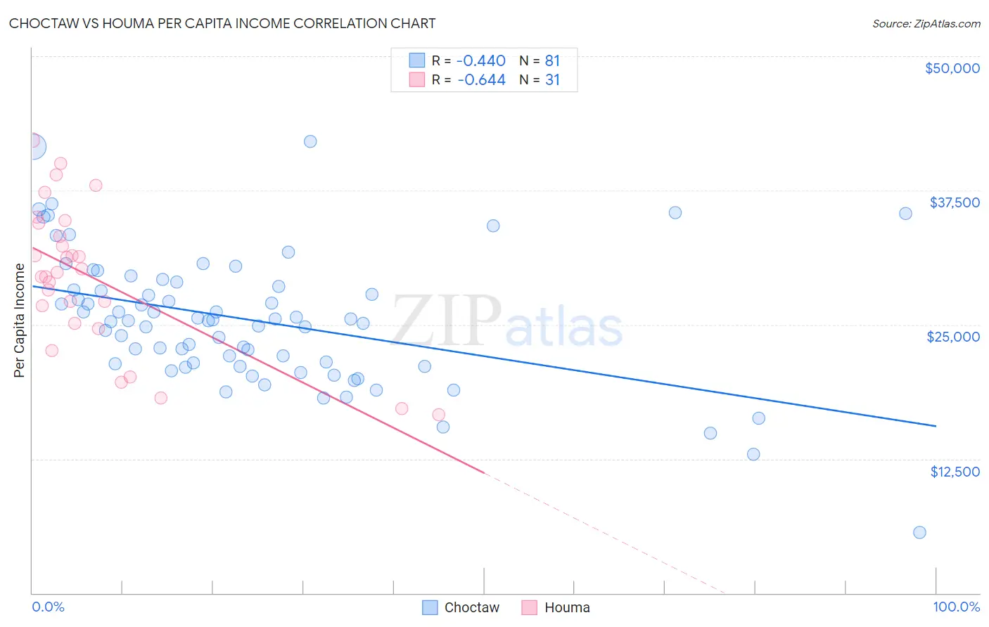Choctaw vs Houma Per Capita Income
