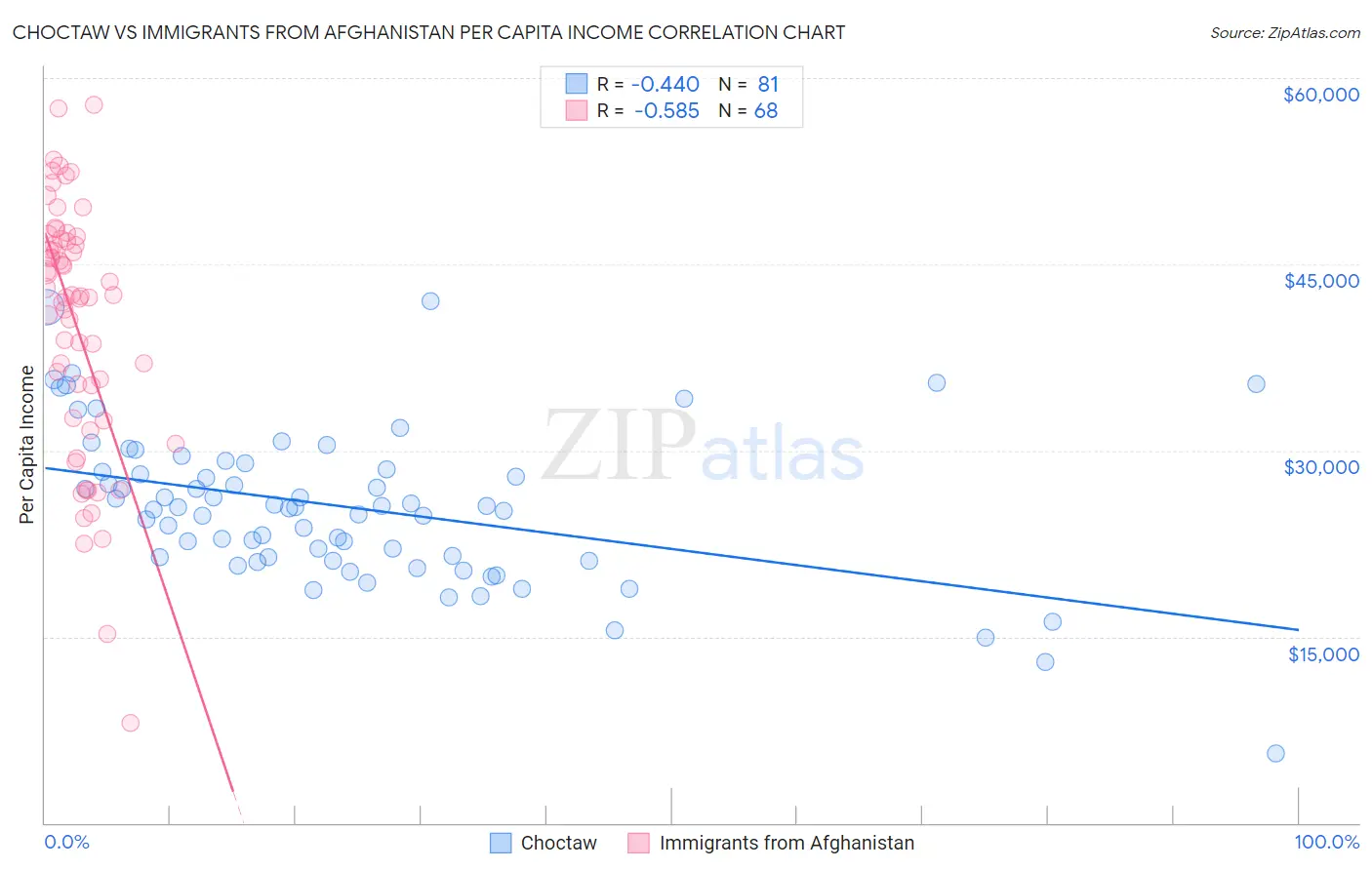Choctaw vs Immigrants from Afghanistan Per Capita Income