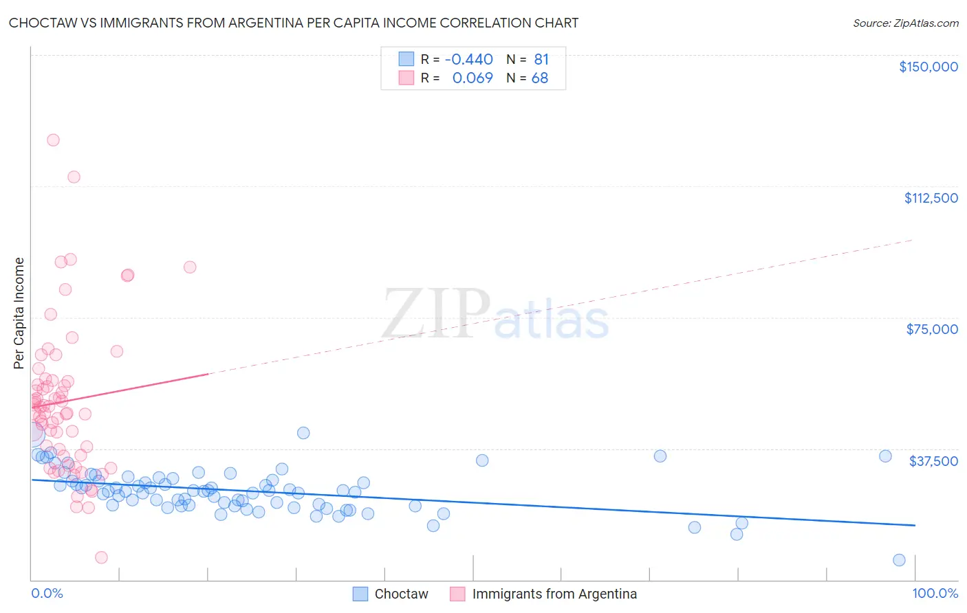 Choctaw vs Immigrants from Argentina Per Capita Income