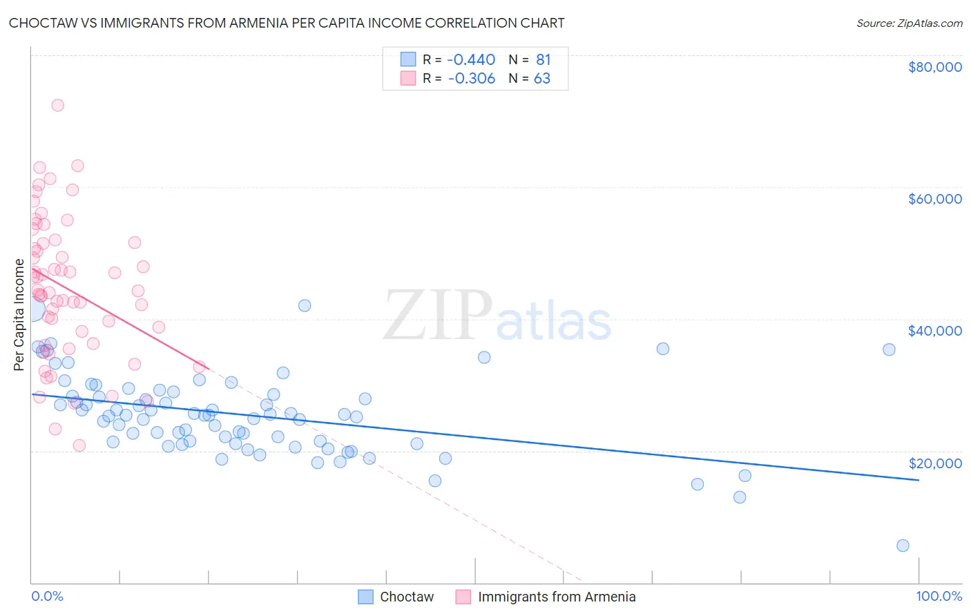 Choctaw vs Immigrants from Armenia Per Capita Income