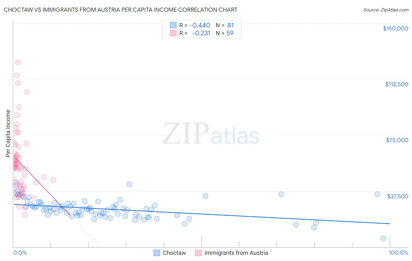 Choctaw vs Immigrants from Austria Per Capita Income