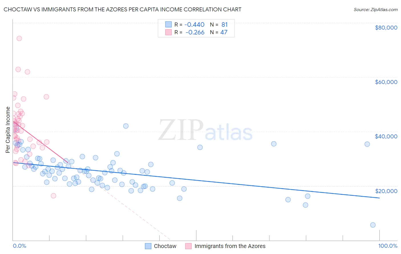 Choctaw vs Immigrants from the Azores Per Capita Income