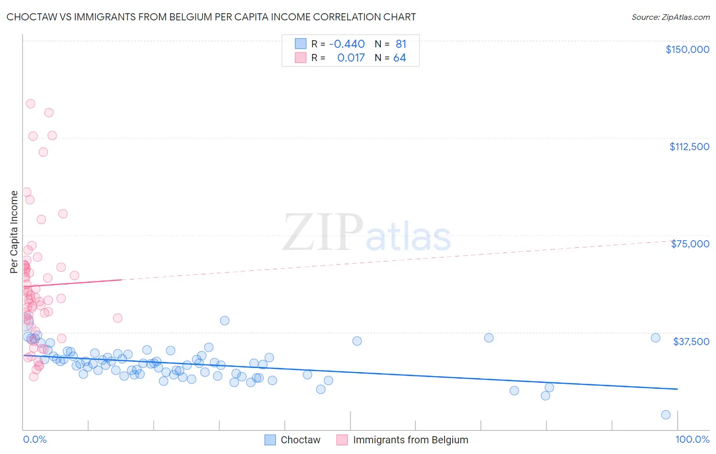 Choctaw vs Immigrants from Belgium Per Capita Income