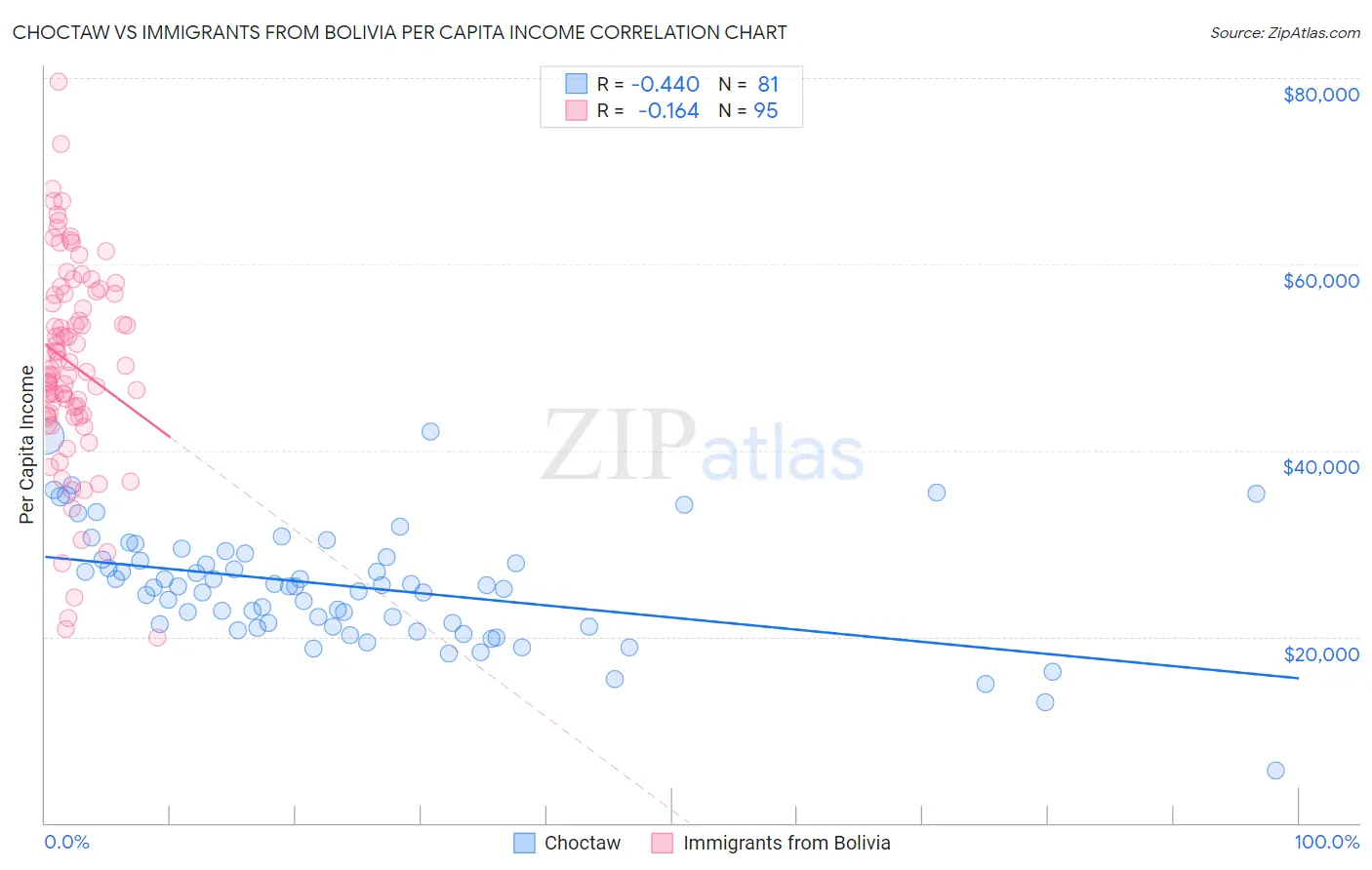 Choctaw vs Immigrants from Bolivia Per Capita Income