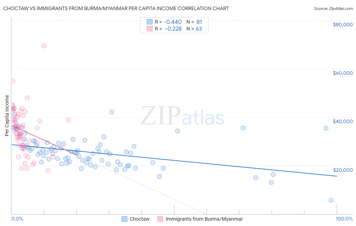 Choctaw vs Immigrants from Burma/Myanmar Per Capita Income