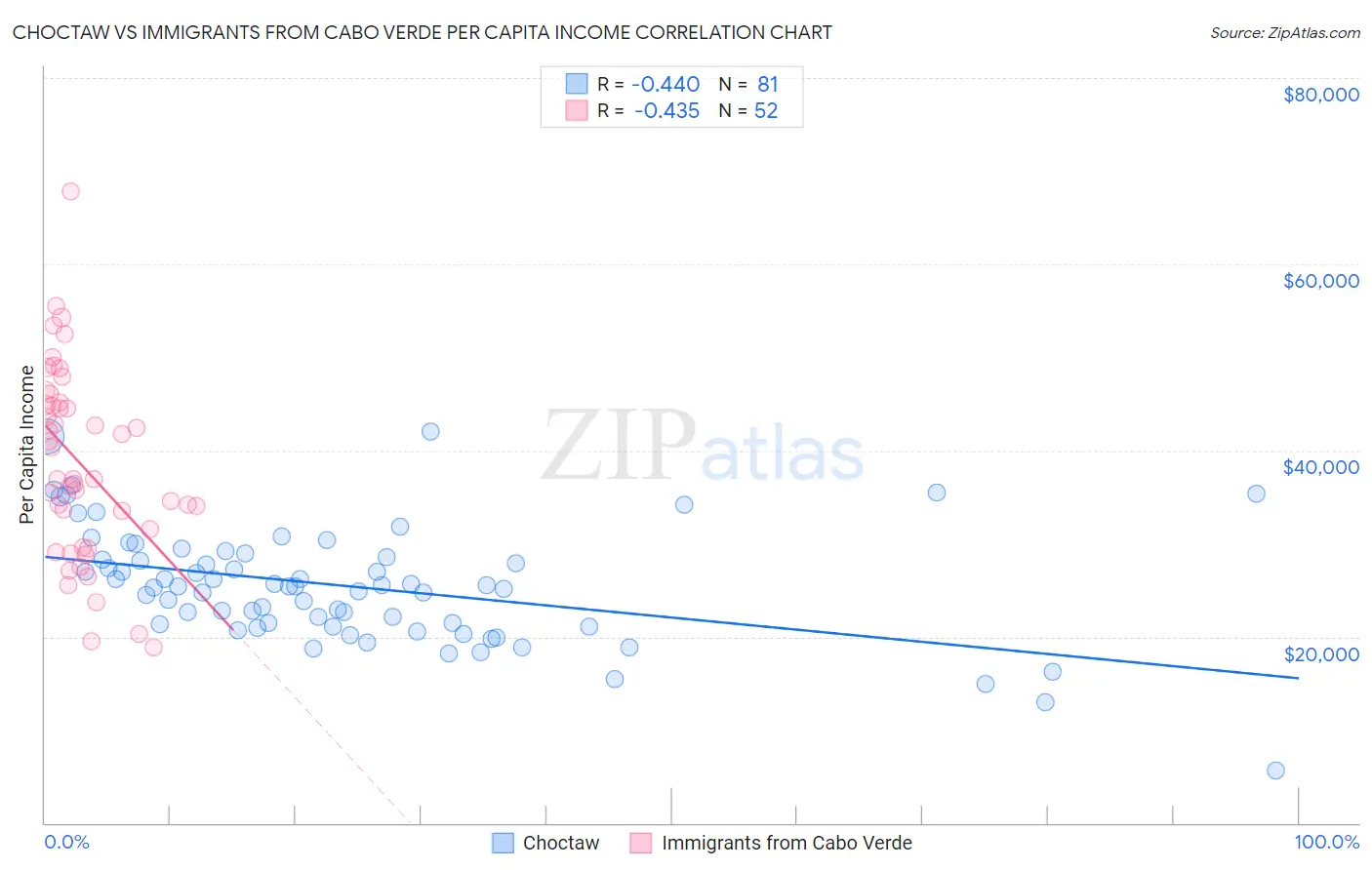 Choctaw vs Immigrants from Cabo Verde Per Capita Income