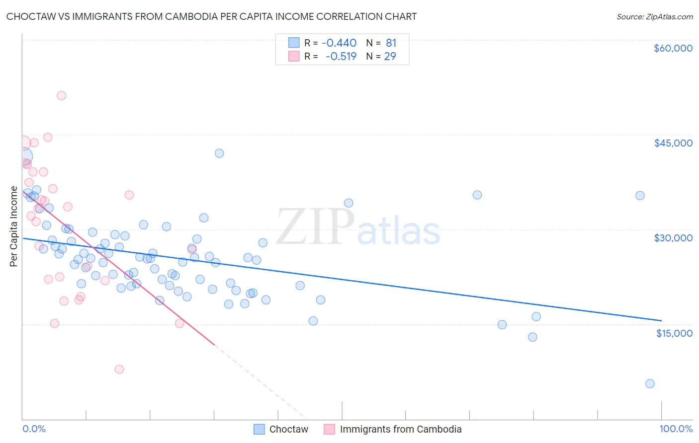 Choctaw vs Immigrants from Cambodia Per Capita Income