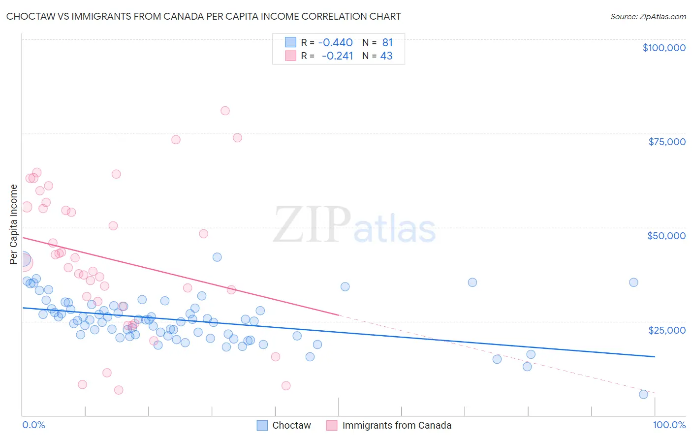 Choctaw vs Immigrants from Canada Per Capita Income