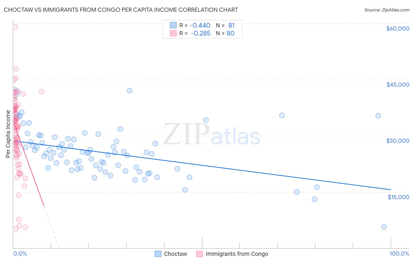 Choctaw vs Immigrants from Congo Per Capita Income