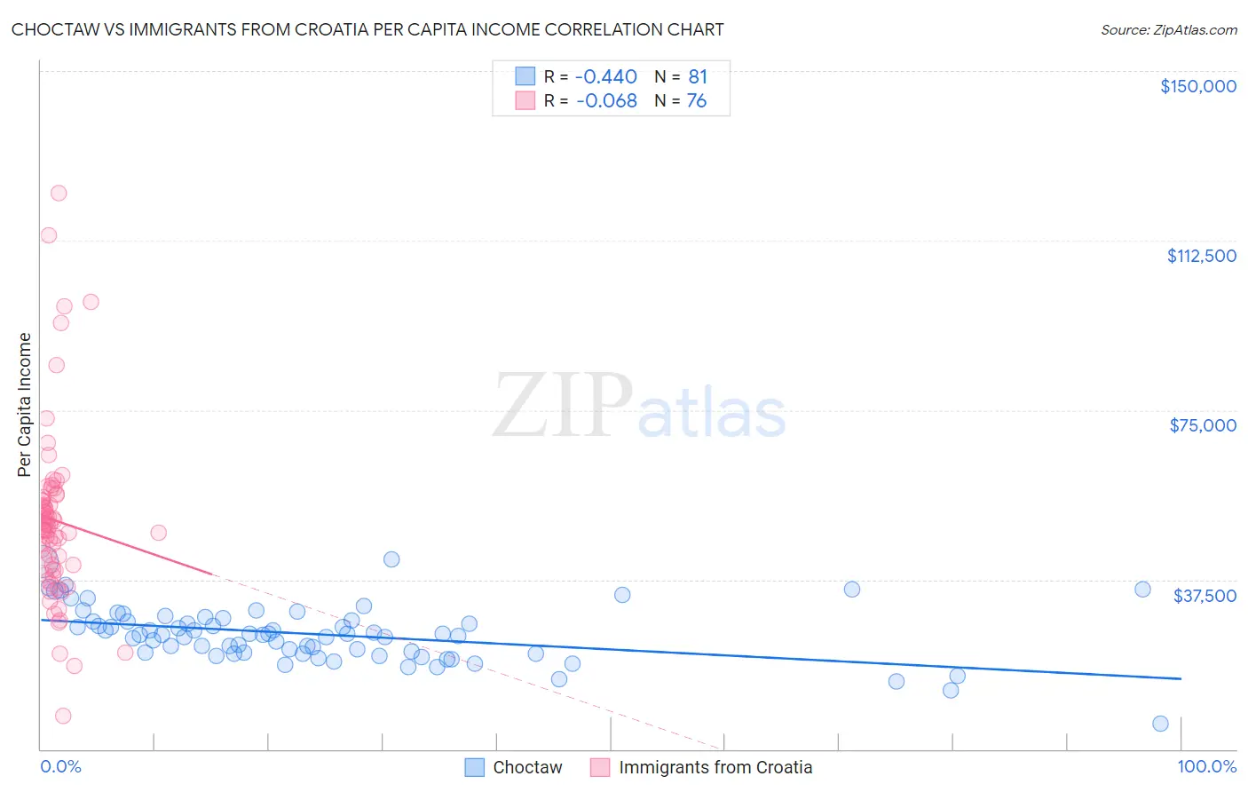 Choctaw vs Immigrants from Croatia Per Capita Income