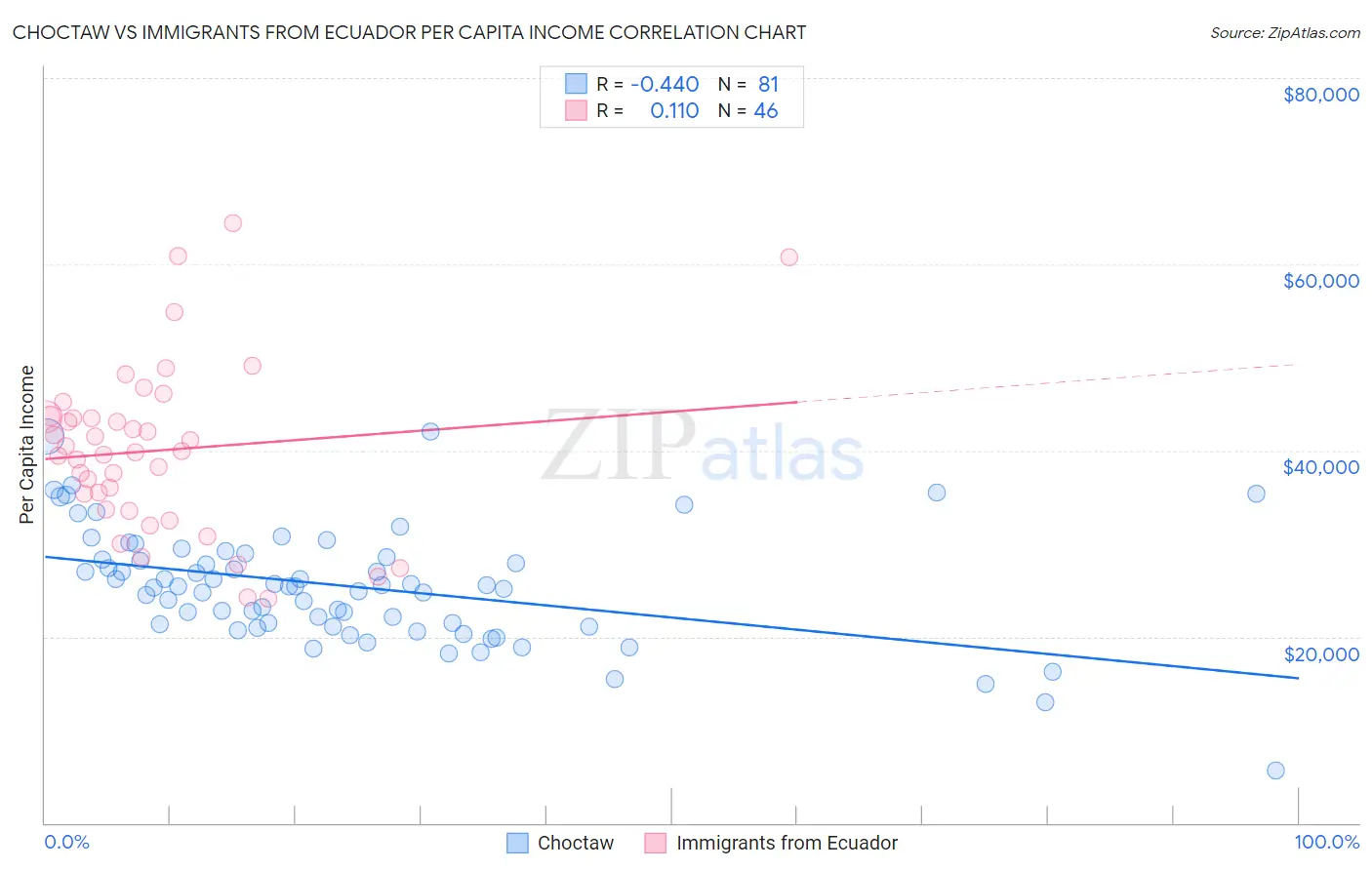 Choctaw vs Immigrants from Ecuador Per Capita Income