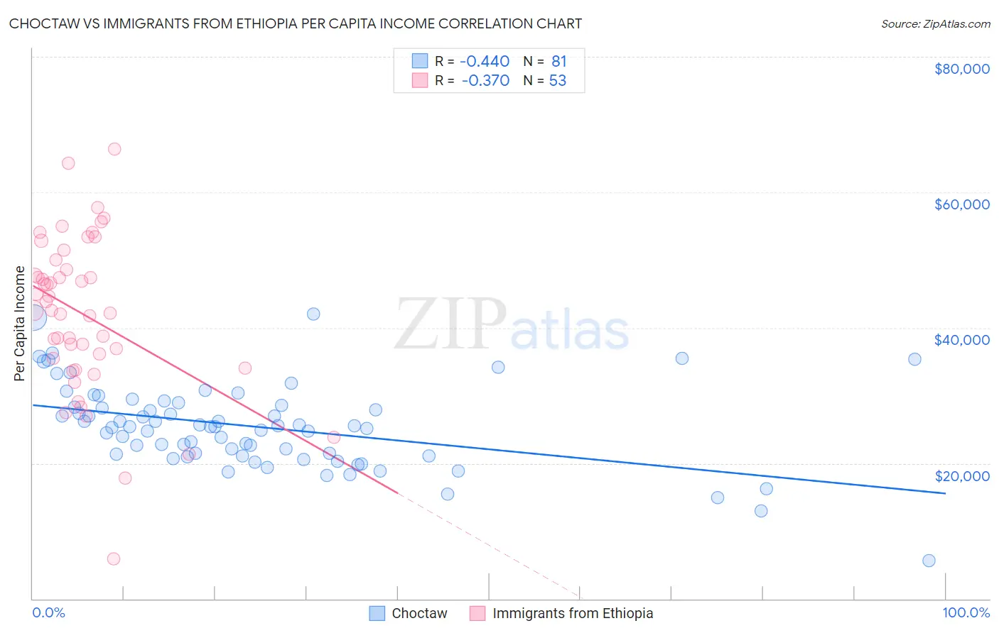 Choctaw vs Immigrants from Ethiopia Per Capita Income