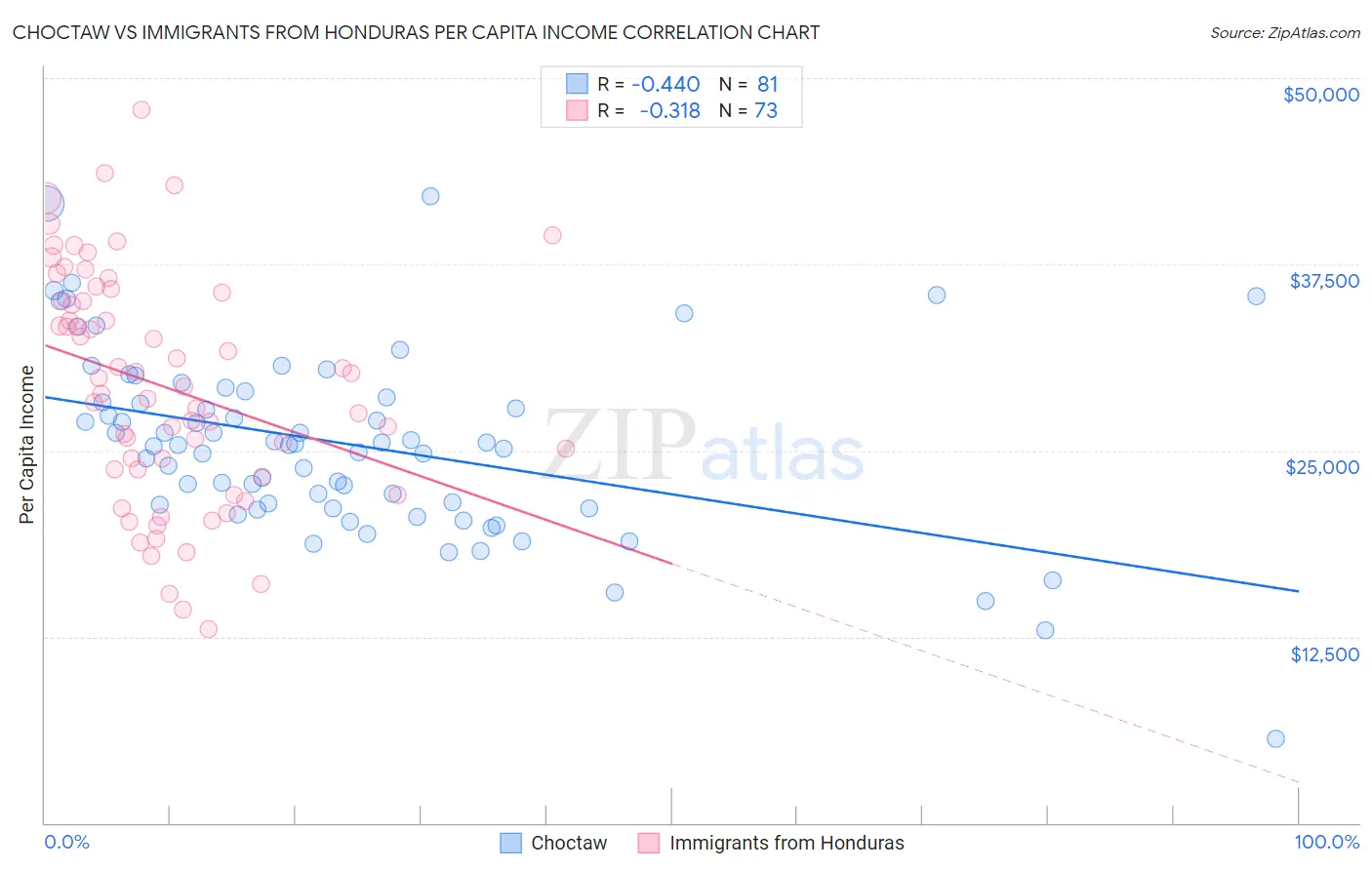 Choctaw vs Immigrants from Honduras Per Capita Income