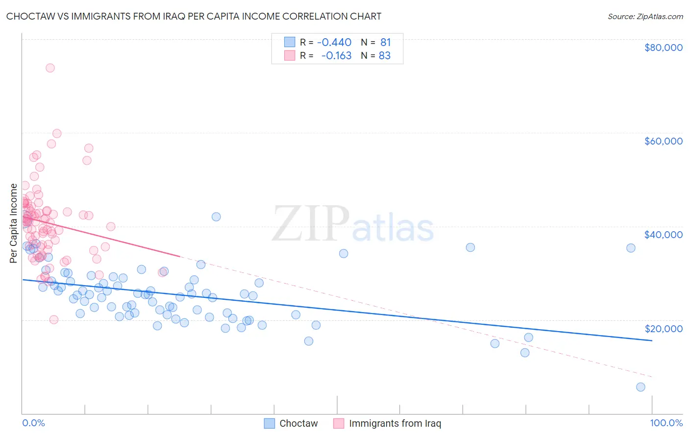 Choctaw vs Immigrants from Iraq Per Capita Income