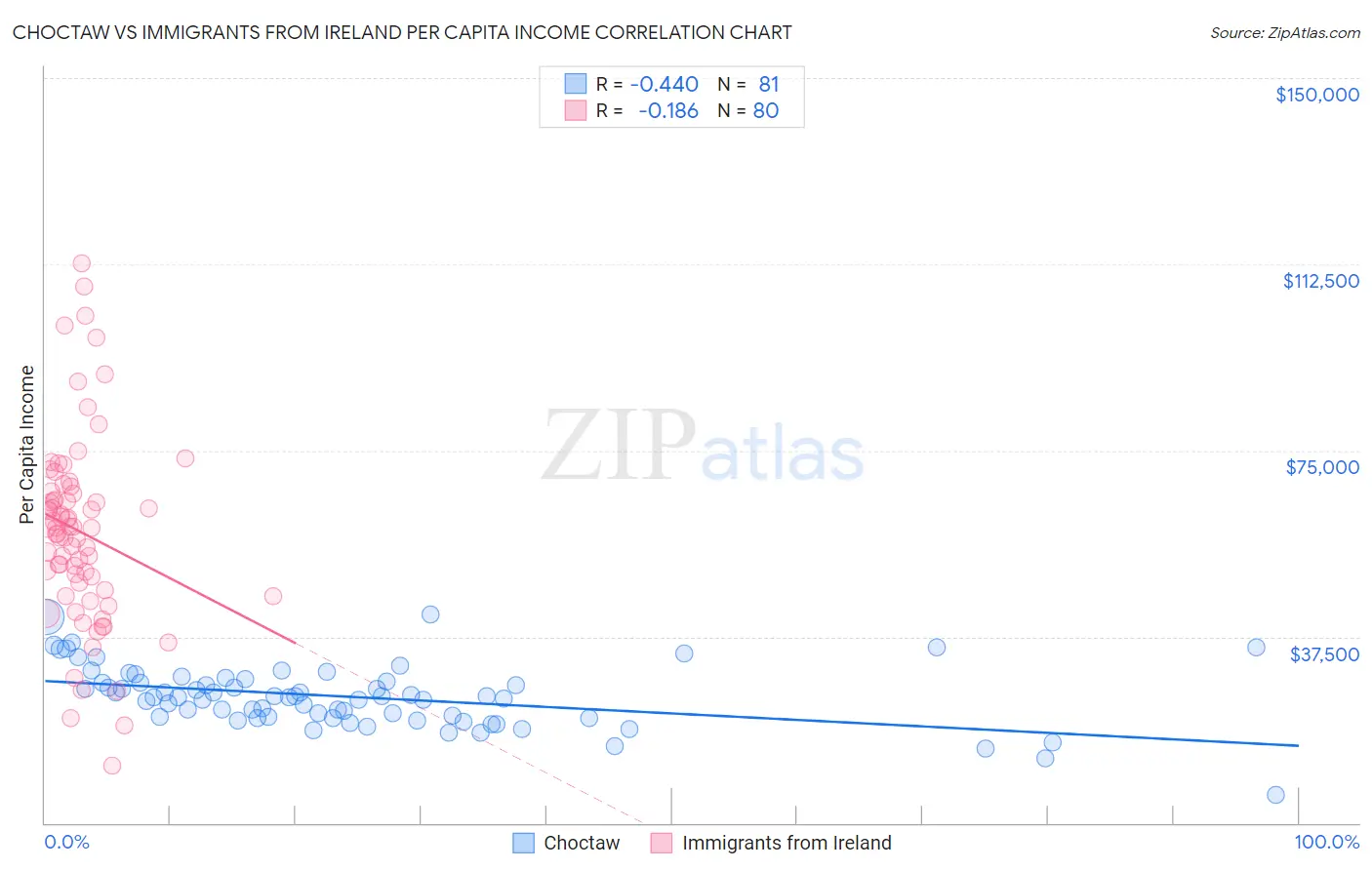 Choctaw vs Immigrants from Ireland Per Capita Income