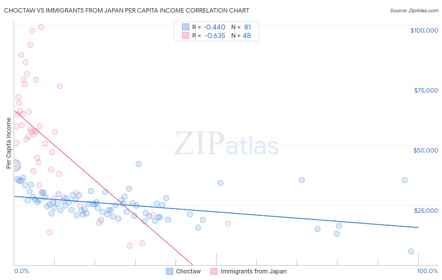 Choctaw vs Immigrants from Japan Per Capita Income