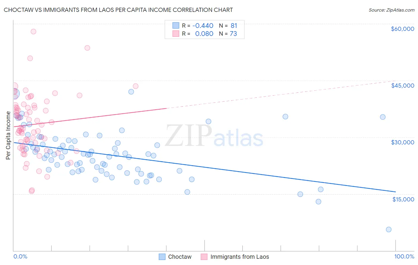 Choctaw vs Immigrants from Laos Per Capita Income