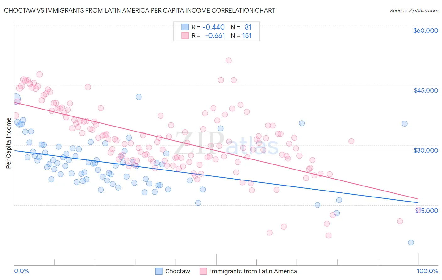 Choctaw vs Immigrants from Latin America Per Capita Income