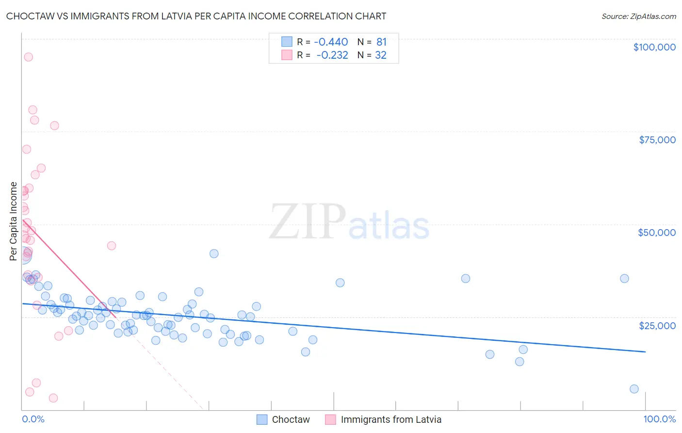 Choctaw vs Immigrants from Latvia Per Capita Income