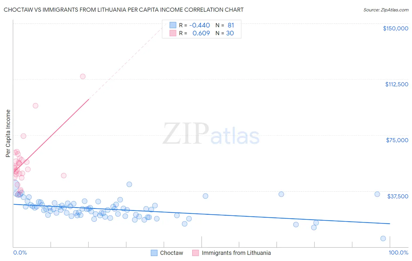 Choctaw vs Immigrants from Lithuania Per Capita Income
