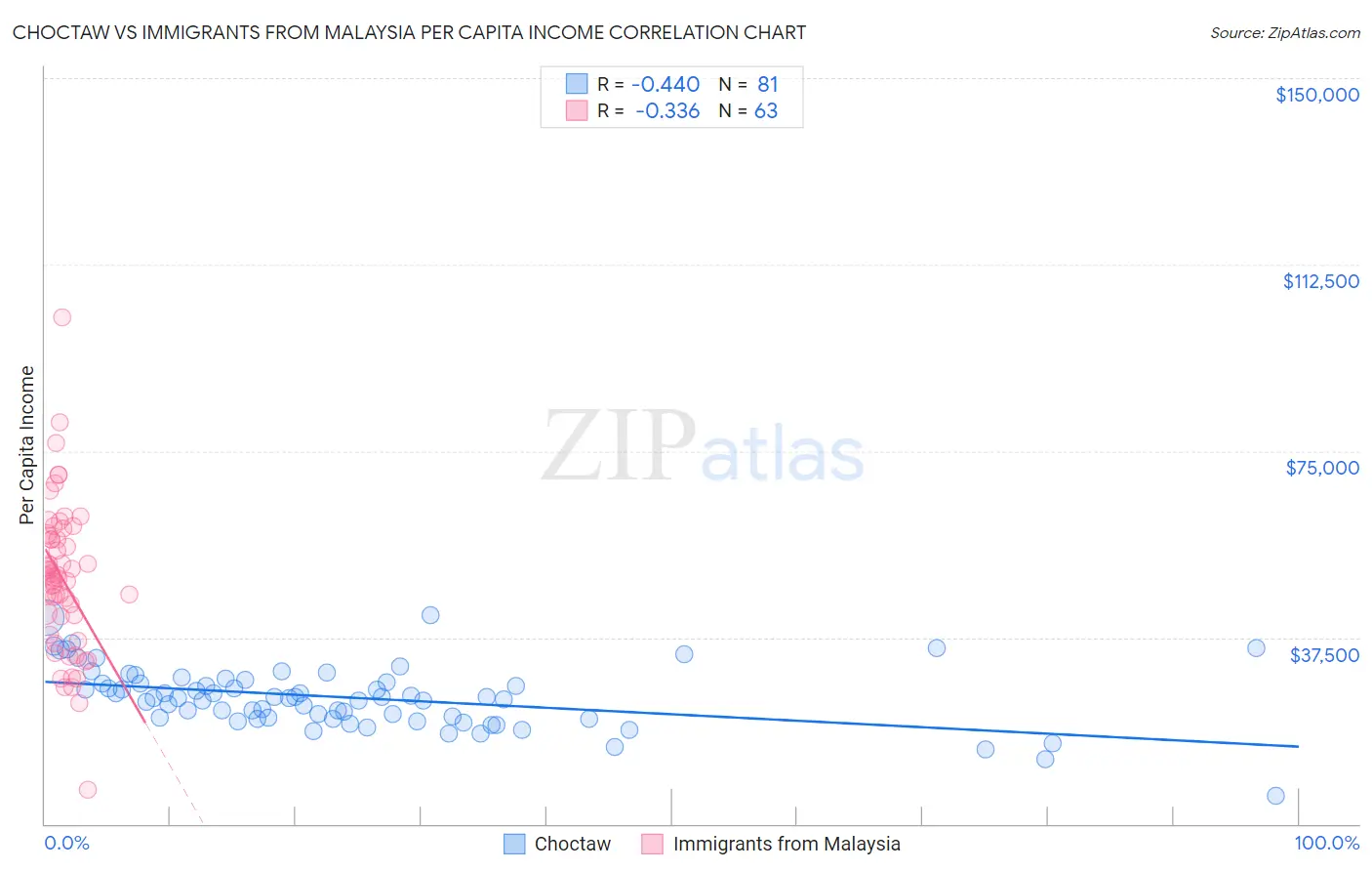 Choctaw vs Immigrants from Malaysia Per Capita Income