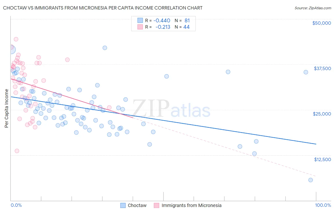 Choctaw vs Immigrants from Micronesia Per Capita Income