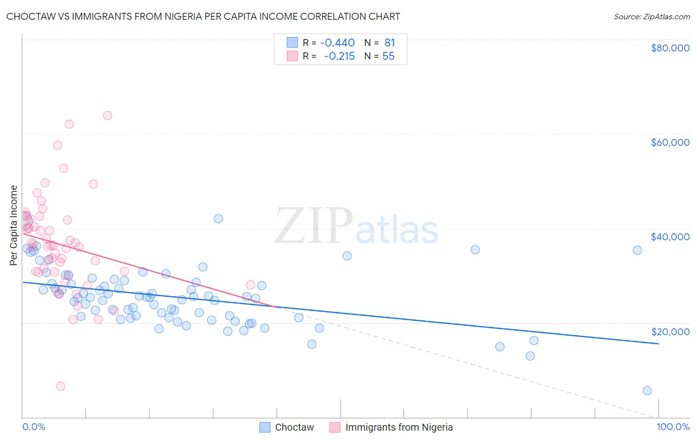 Choctaw vs Immigrants from Nigeria Per Capita Income