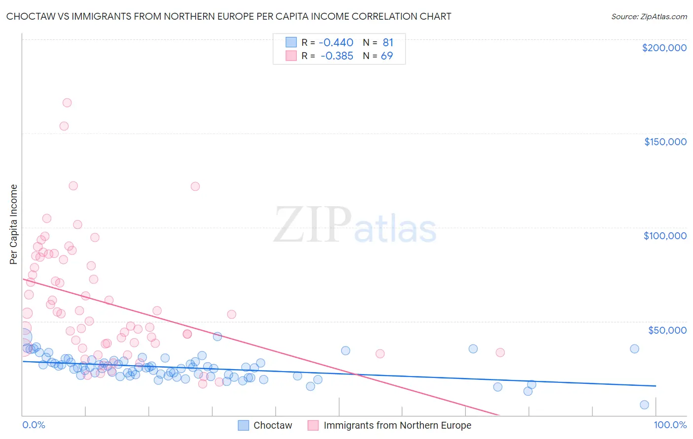 Choctaw vs Immigrants from Northern Europe Per Capita Income