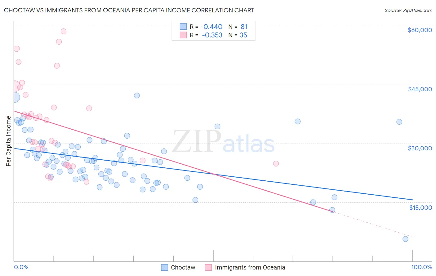 Choctaw vs Immigrants from Oceania Per Capita Income