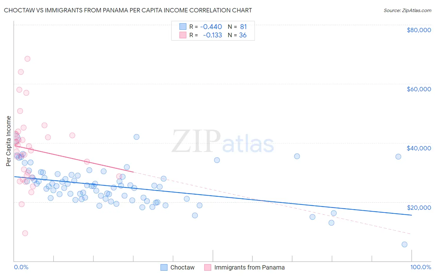 Choctaw vs Immigrants from Panama Per Capita Income