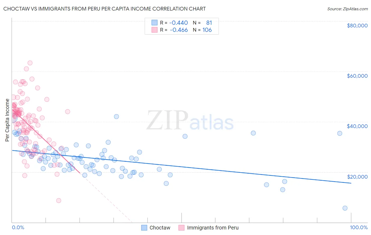Choctaw vs Immigrants from Peru Per Capita Income