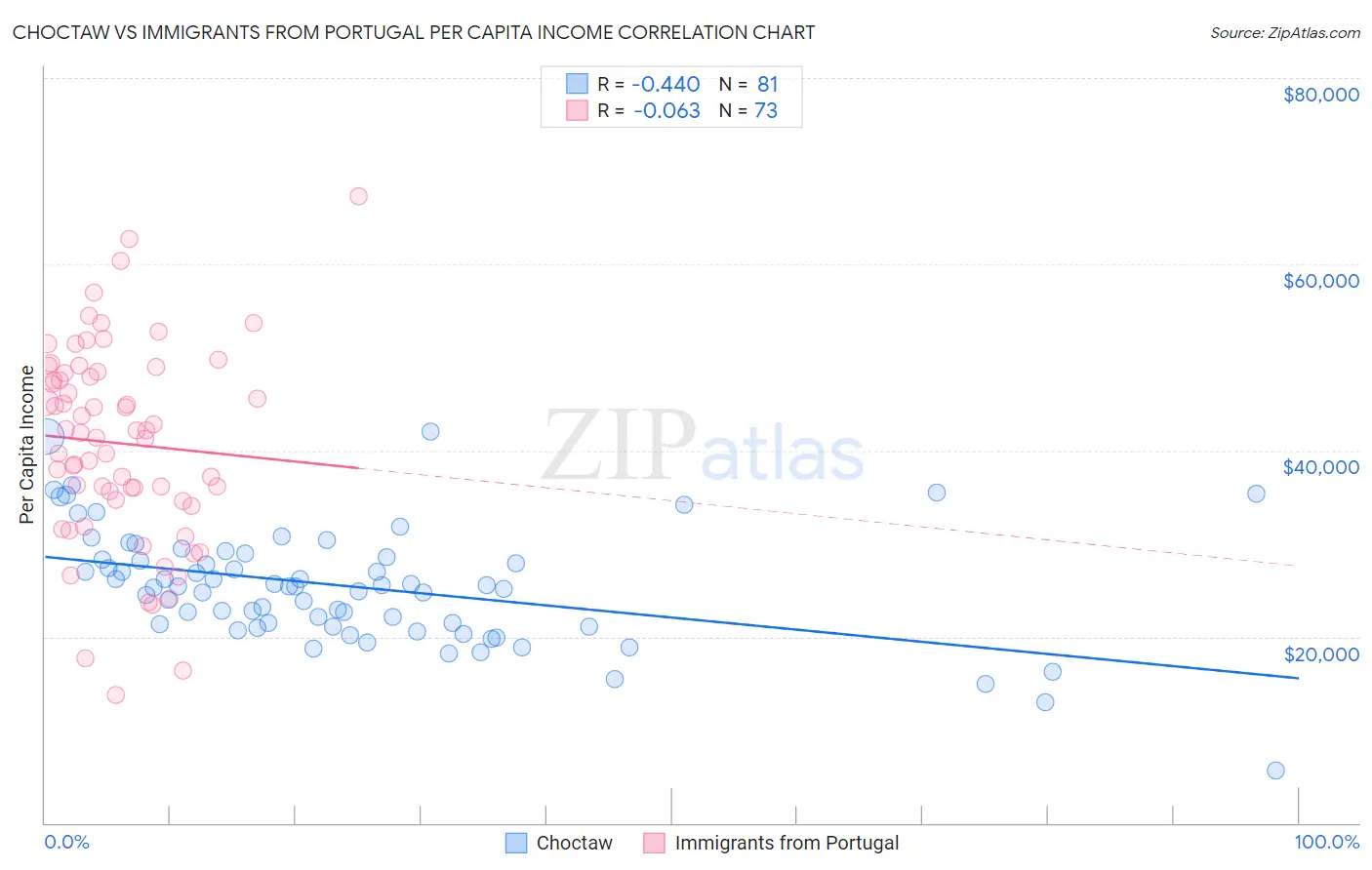 Choctaw vs Immigrants from Portugal Per Capita Income