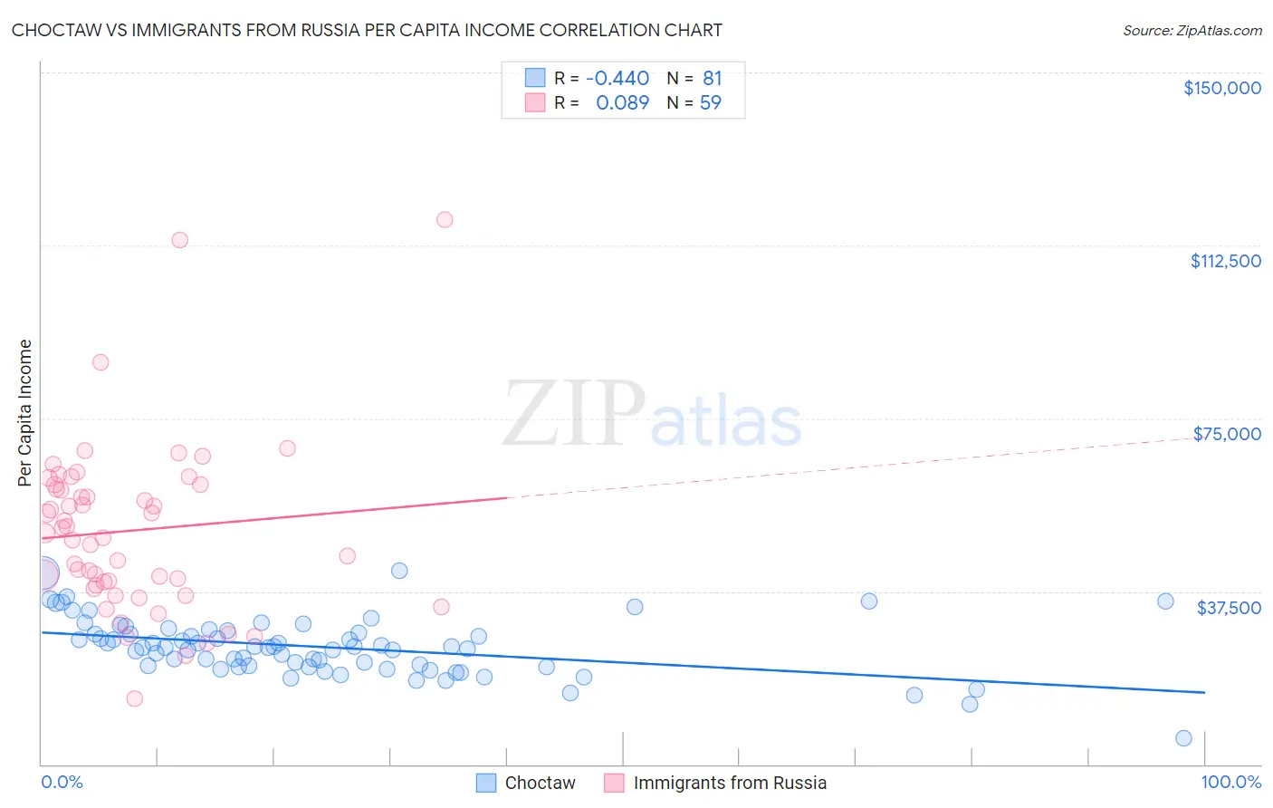 Choctaw vs Immigrants from Russia Per Capita Income