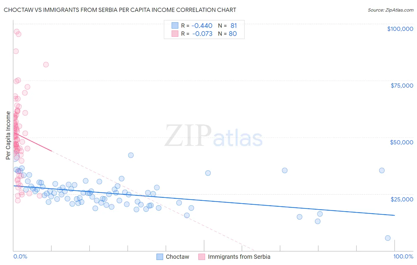 Choctaw vs Immigrants from Serbia Per Capita Income