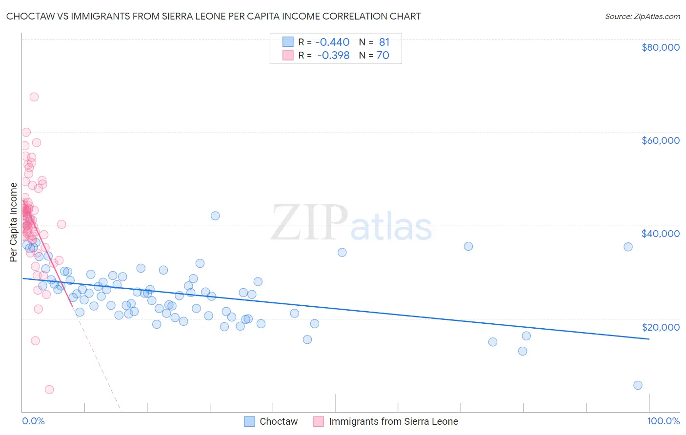 Choctaw vs Immigrants from Sierra Leone Per Capita Income