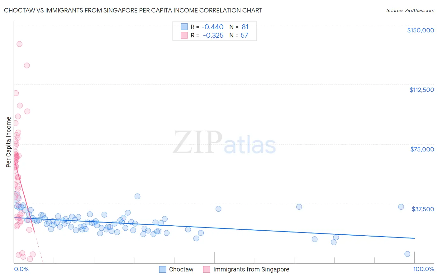 Choctaw vs Immigrants from Singapore Per Capita Income