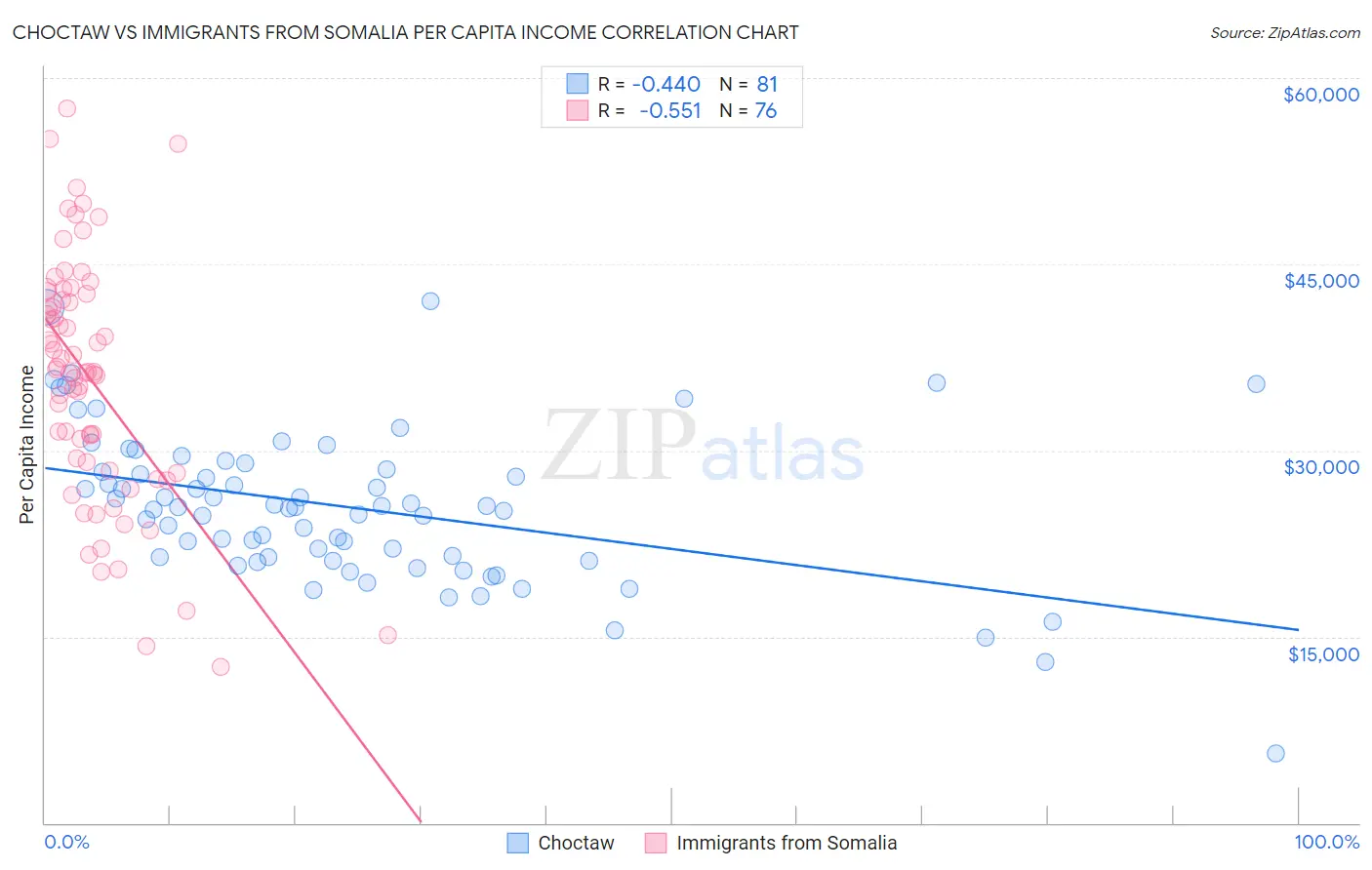 Choctaw vs Immigrants from Somalia Per Capita Income