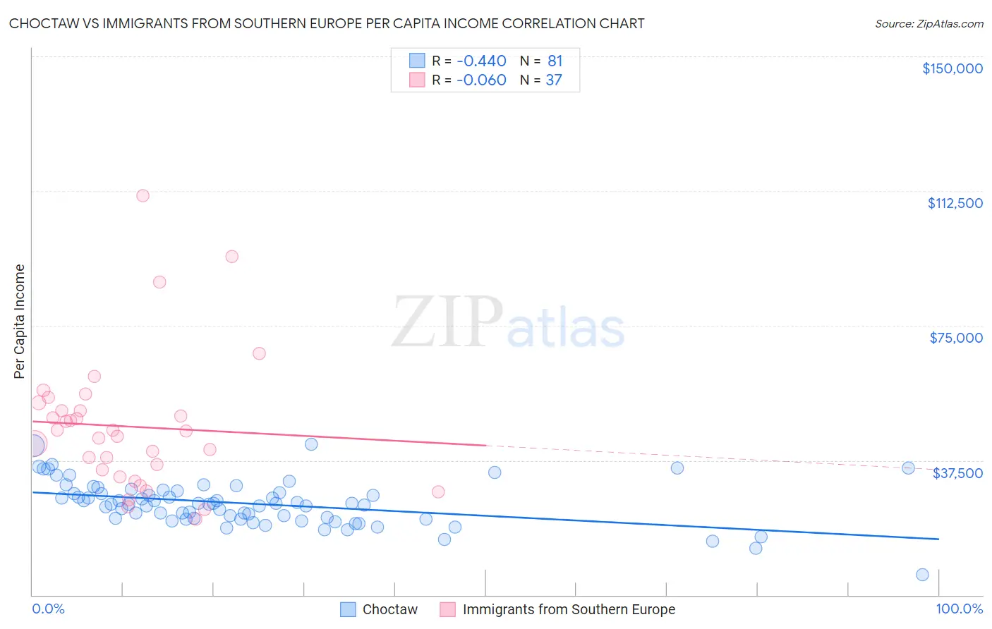 Choctaw vs Immigrants from Southern Europe Per Capita Income