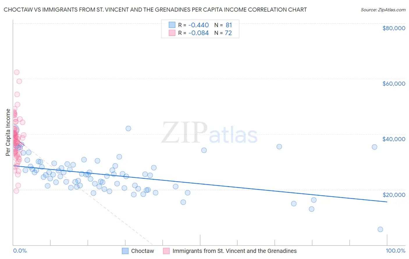 Choctaw vs Immigrants from St. Vincent and the Grenadines Per Capita Income