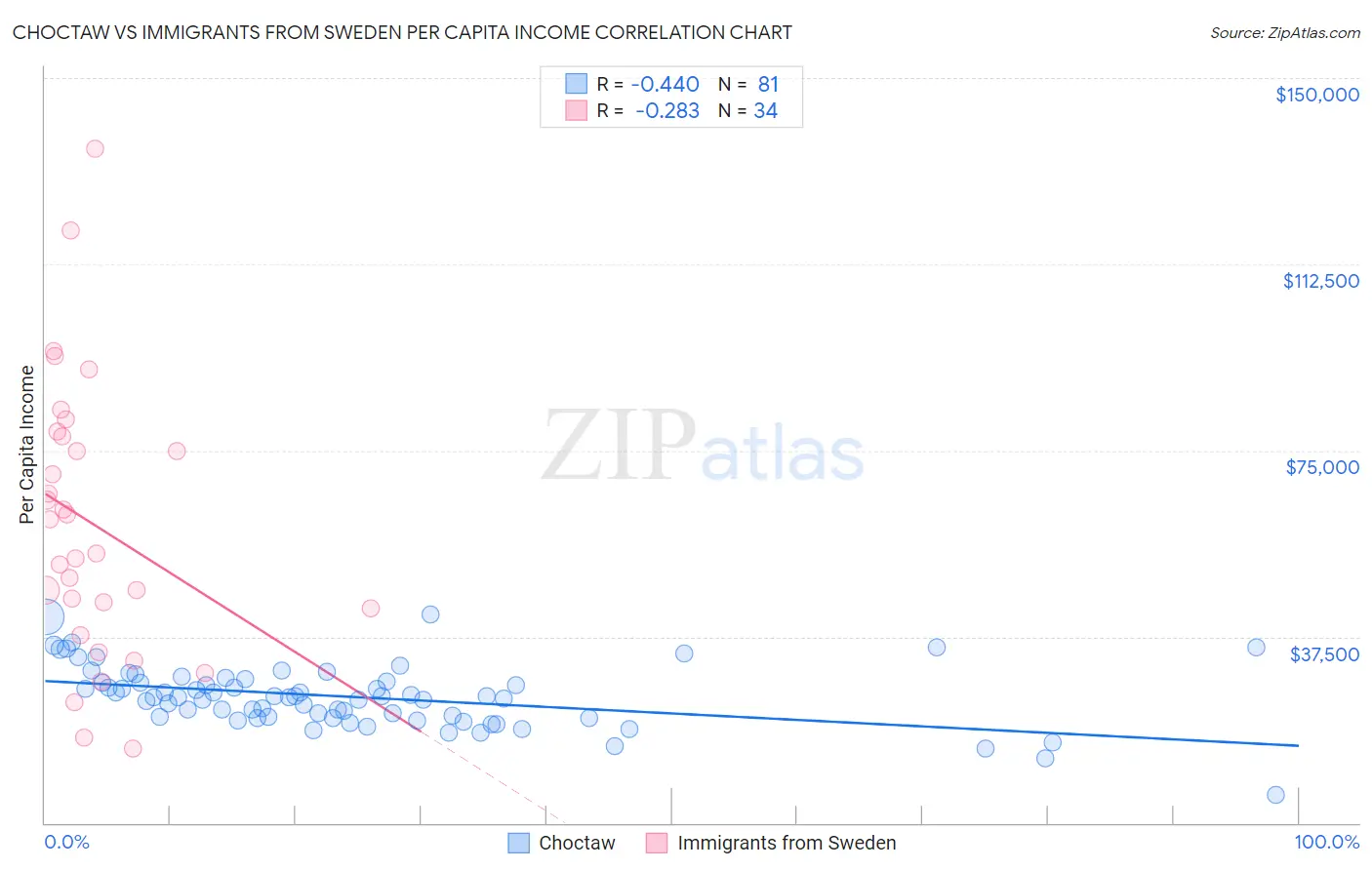 Choctaw vs Immigrants from Sweden Per Capita Income