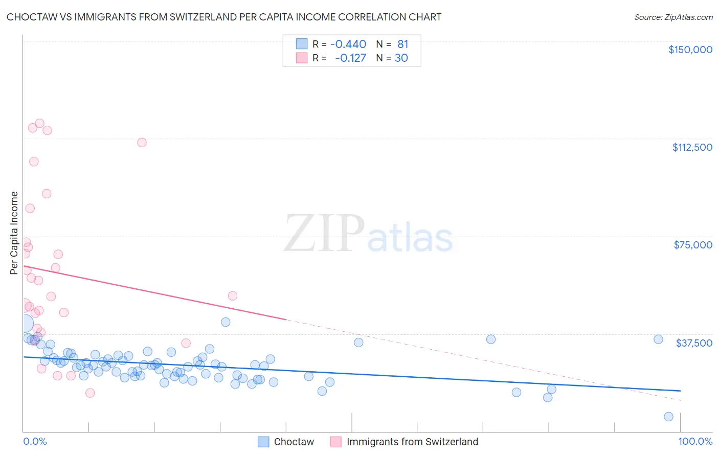 Choctaw vs Immigrants from Switzerland Per Capita Income