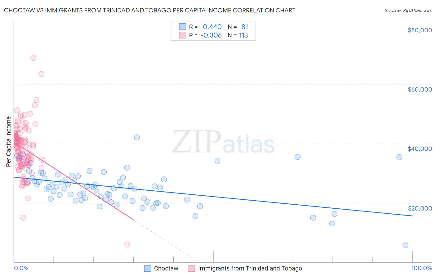 Choctaw vs Immigrants from Trinidad and Tobago Per Capita Income