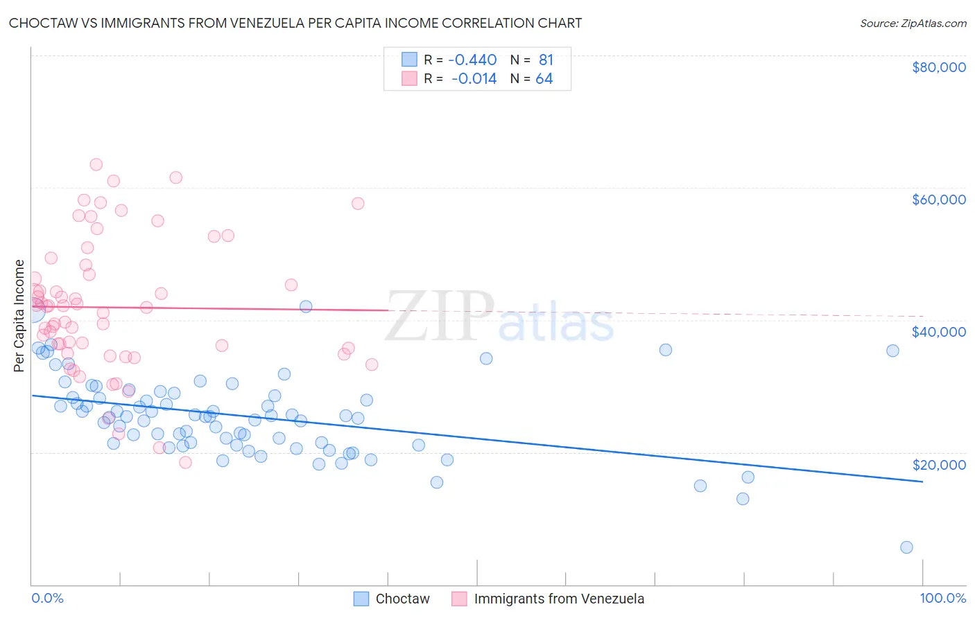 Choctaw vs Immigrants from Venezuela Per Capita Income