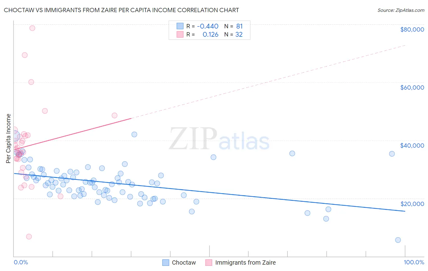 Choctaw vs Immigrants from Zaire Per Capita Income