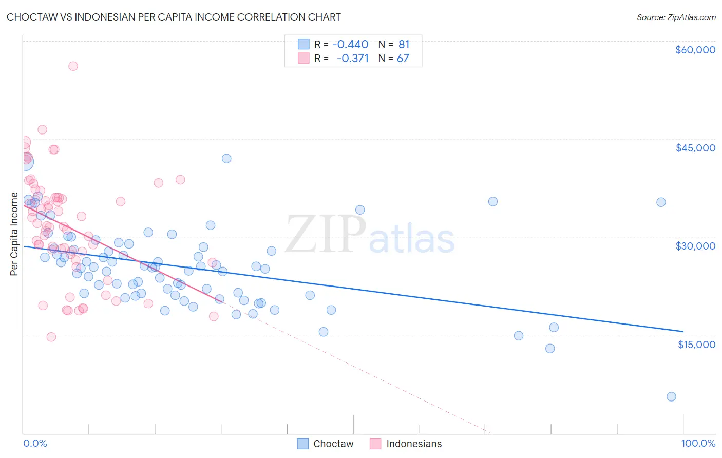 Choctaw vs Indonesian Per Capita Income