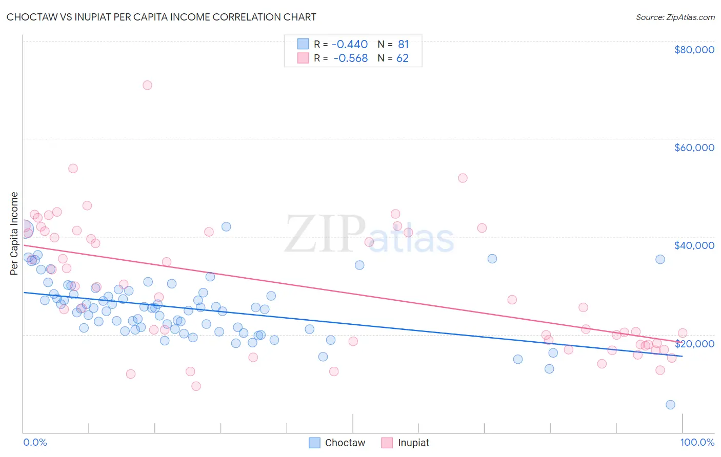 Choctaw vs Inupiat Per Capita Income